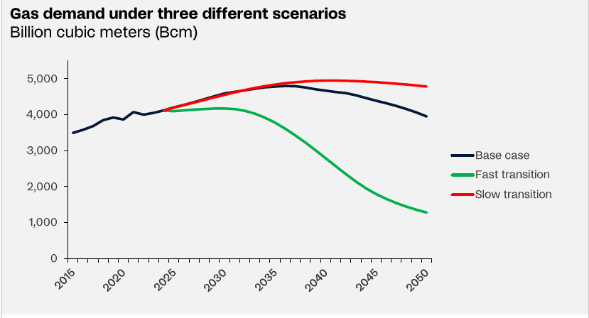 Rystad gas demand